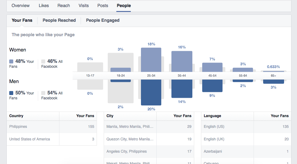 5 Reasons Why Businesses Should Try Facebook Advertising
